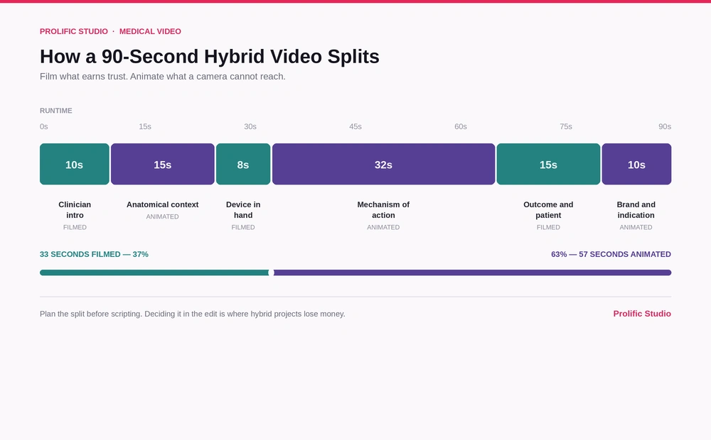 hybrid_video_splits