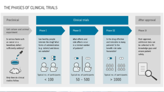 Types of Clinical Trial Animations