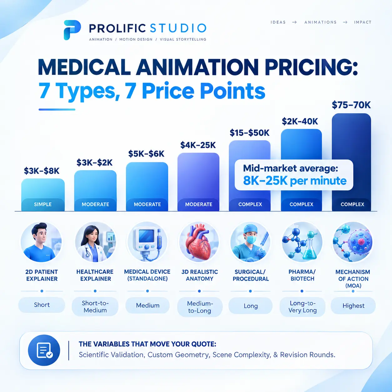 Bar chart showing medical animation pricing across 7 types from $3K to $75K with difficulty levels, time investment, and mid-market averages. 