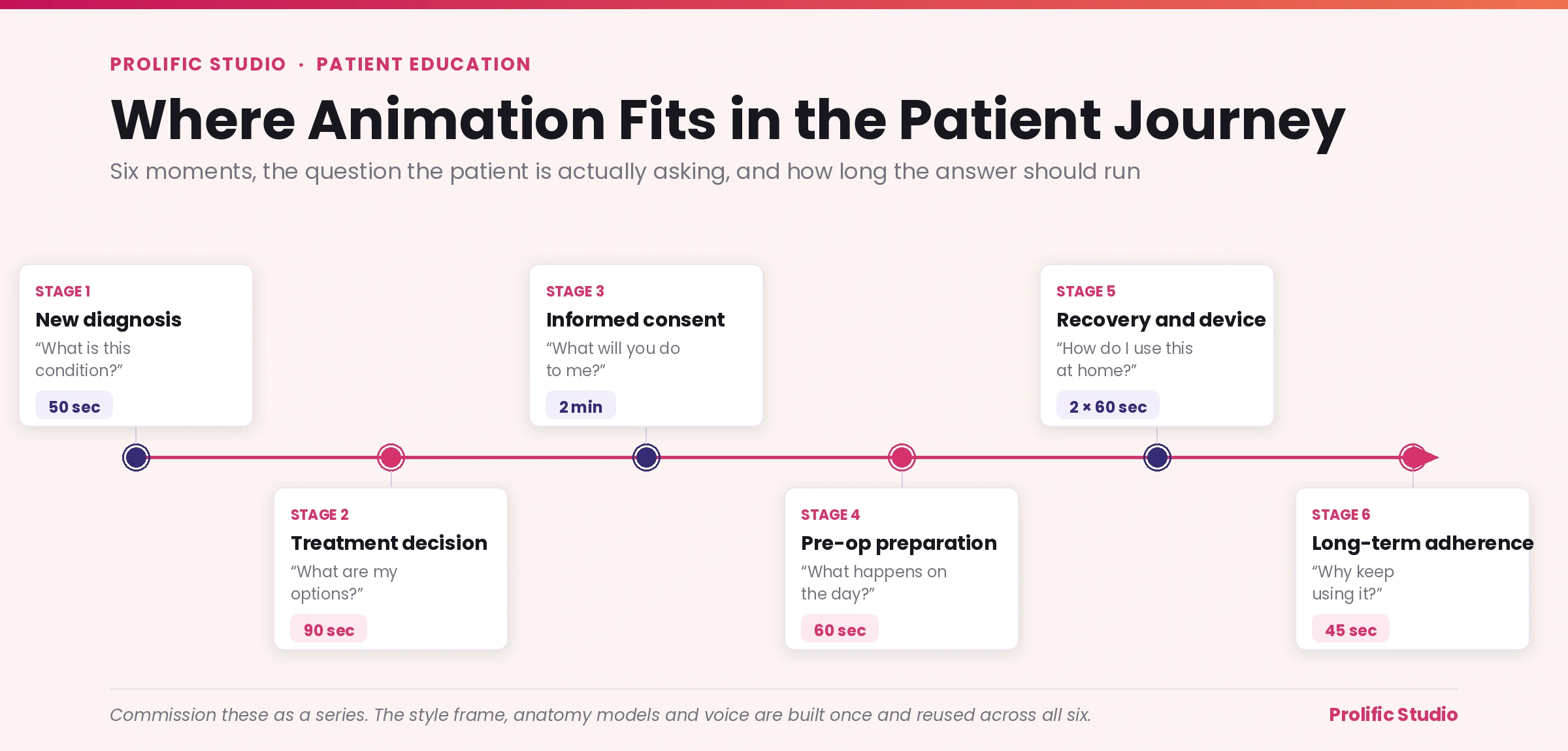 animation_fits_in_the_patient_journey_redesigned