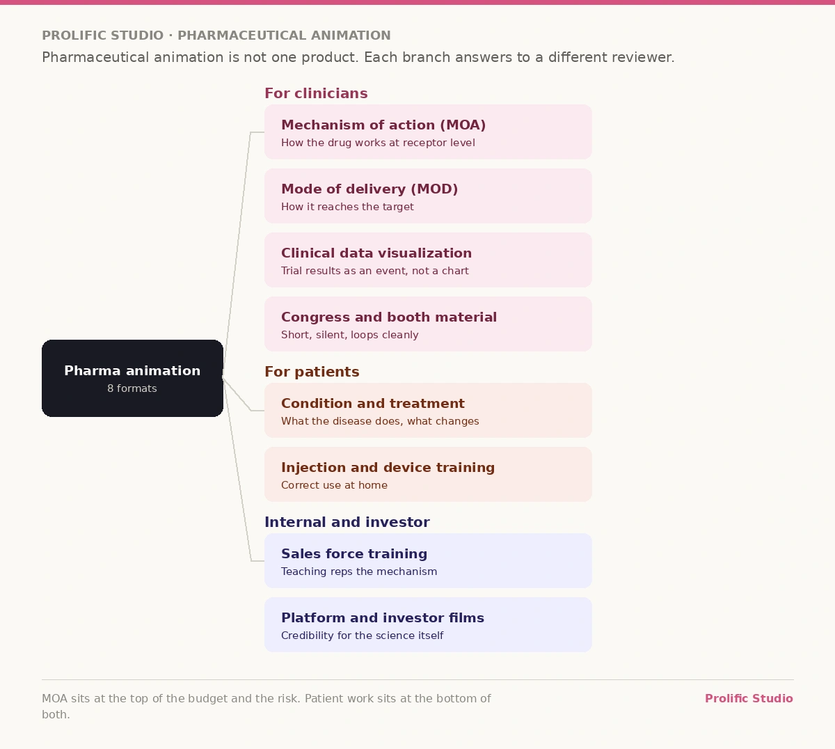 pharma_animation_formats_by_audience